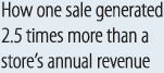 A single going out of business sale generates more than 2.5 times than a jewelry store's annual gross revenue